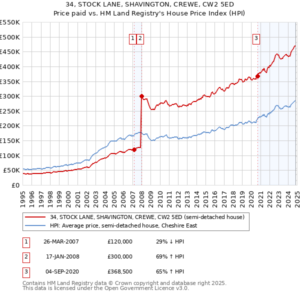 34, STOCK LANE, SHAVINGTON, CREWE, CW2 5ED: Price paid vs HM Land Registry's House Price Index