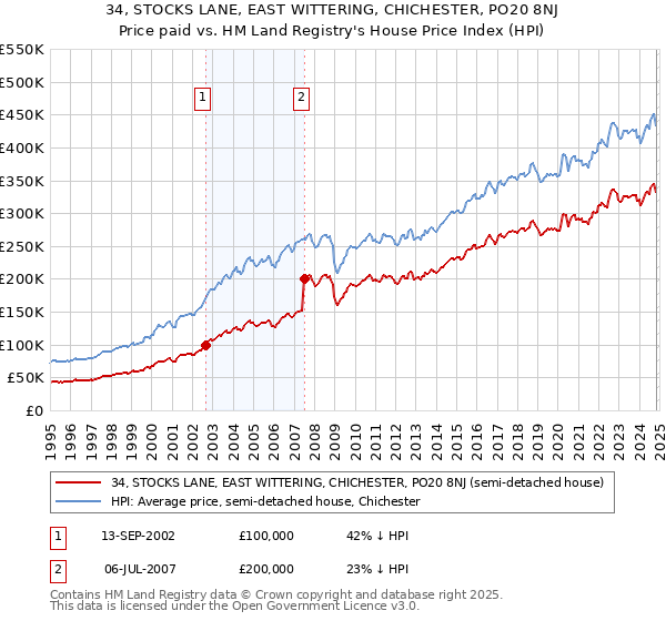 34, STOCKS LANE, EAST WITTERING, CHICHESTER, PO20 8NJ: Price paid vs HM Land Registry's House Price Index