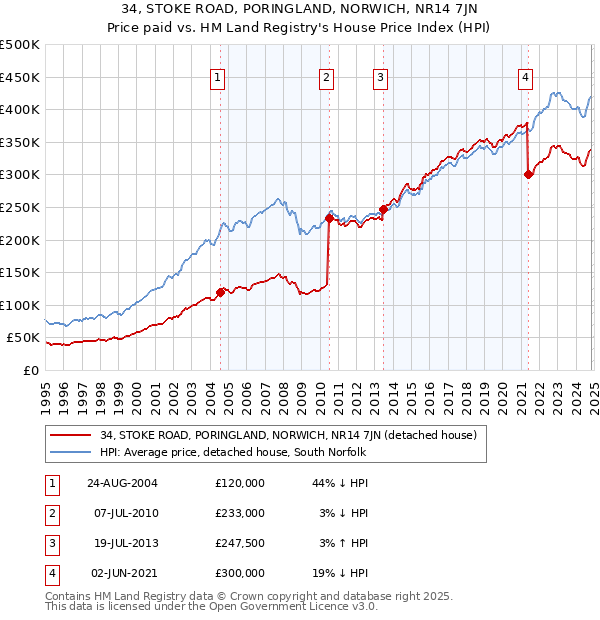 34, STOKE ROAD, PORINGLAND, NORWICH, NR14 7JN: Price paid vs HM Land Registry's House Price Index