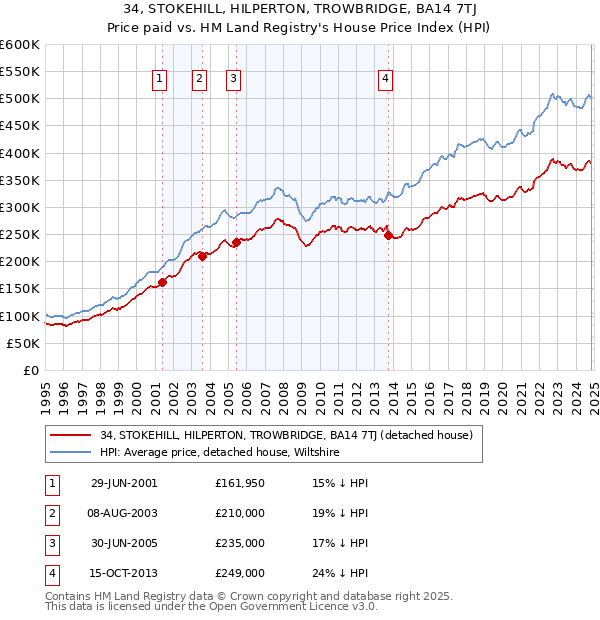 34, STOKEHILL, HILPERTON, TROWBRIDGE, BA14 7TJ: Price paid vs HM Land Registry's House Price Index