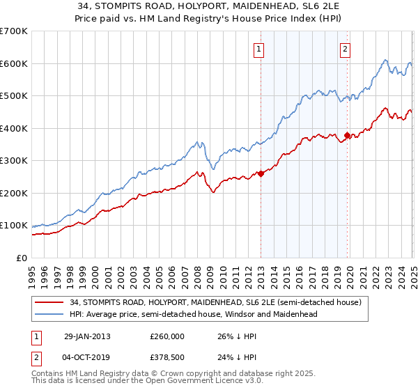 34, STOMPITS ROAD, HOLYPORT, MAIDENHEAD, SL6 2LE: Price paid vs HM Land Registry's House Price Index