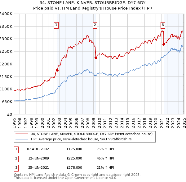 34, STONE LANE, KINVER, STOURBRIDGE, DY7 6DY: Price paid vs HM Land Registry's House Price Index