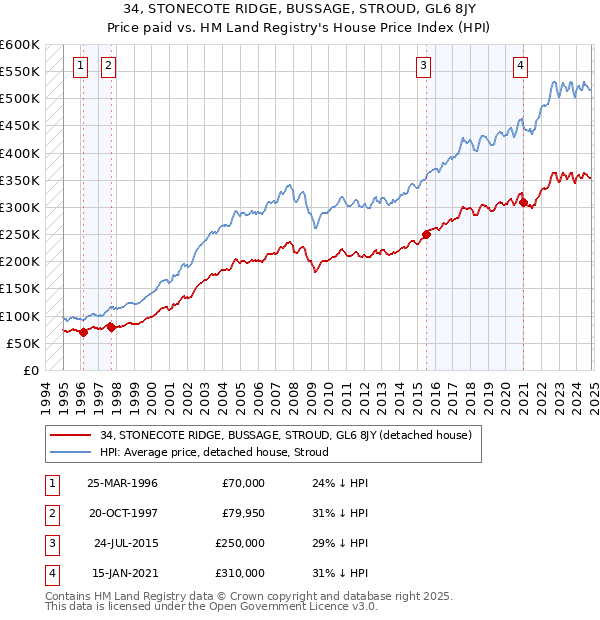 34, STONECOTE RIDGE, BUSSAGE, STROUD, GL6 8JY: Price paid vs HM Land Registry's House Price Index