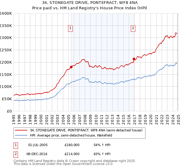 34, STONEGATE DRIVE, PONTEFRACT, WF8 4NA: Price paid vs HM Land Registry's House Price Index