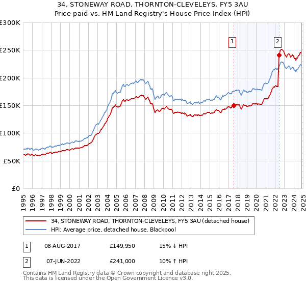 34, STONEWAY ROAD, THORNTON-CLEVELEYS, FY5 3AU: Price paid vs HM Land Registry's House Price Index