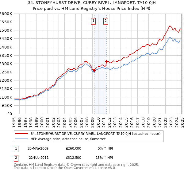 34, STONEYHURST DRIVE, CURRY RIVEL, LANGPORT, TA10 0JH: Price paid vs HM Land Registry's House Price Index