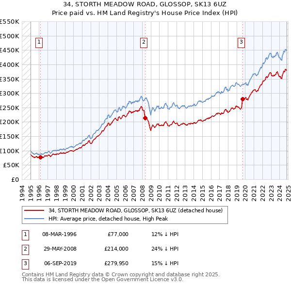 34, STORTH MEADOW ROAD, GLOSSOP, SK13 6UZ: Price paid vs HM Land Registry's House Price Index