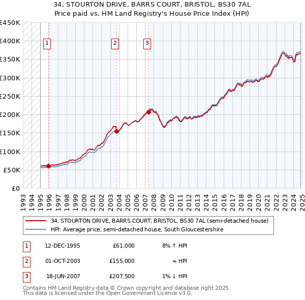 34, STOURTON DRIVE, BARRS COURT, BRISTOL, BS30 7AL: Price paid vs HM Land Registry's House Price Index