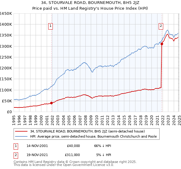 34, STOURVALE ROAD, BOURNEMOUTH, BH5 2JZ: Price paid vs HM Land Registry's House Price Index