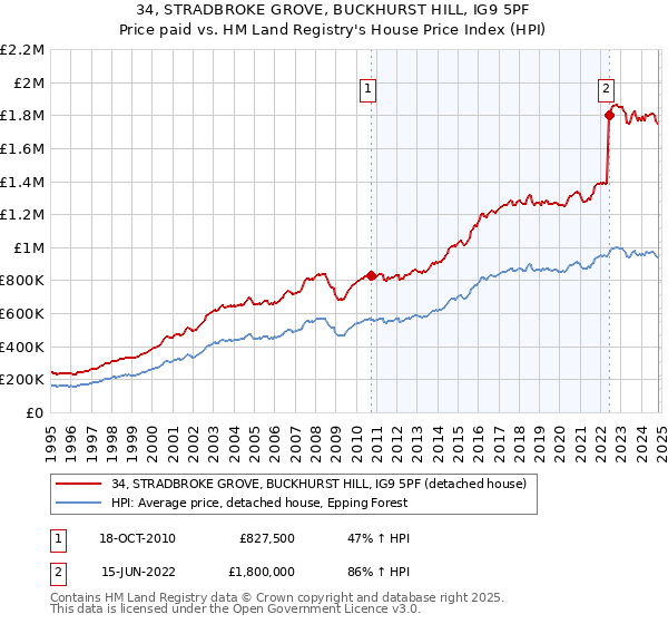 34, STRADBROKE GROVE, BUCKHURST HILL, IG9 5PF: Price paid vs HM Land Registry's House Price Index