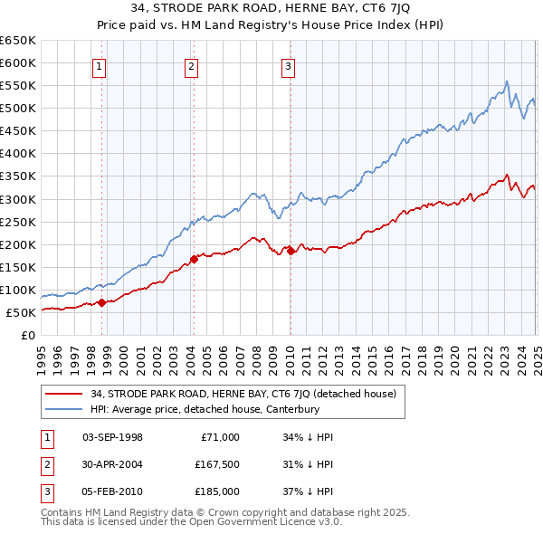 34, STRODE PARK ROAD, HERNE BAY, CT6 7JQ: Price paid vs HM Land Registry's House Price Index