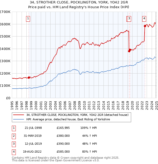 34, STROTHER CLOSE, POCKLINGTON, YORK, YO42 2GR: Price paid vs HM Land Registry's House Price Index