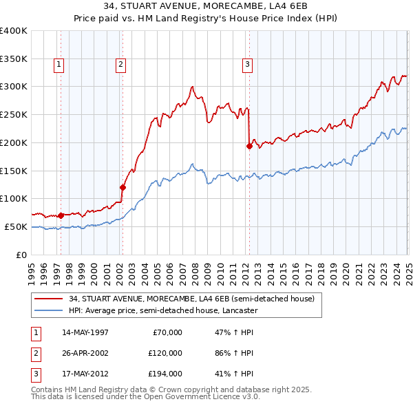 34, STUART AVENUE, MORECAMBE, LA4 6EB: Price paid vs HM Land Registry's House Price Index