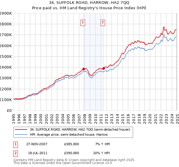 34, SUFFOLK ROAD, HARROW, HA2 7QQ: Price paid vs HM Land Registry's House Price Index