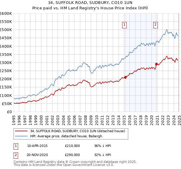 34, SUFFOLK ROAD, SUDBURY, CO10 1UN: Price paid vs HM Land Registry's House Price Index