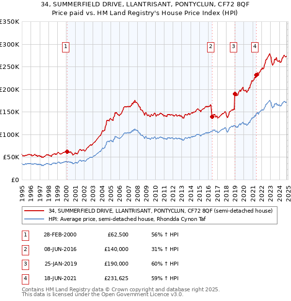 34, SUMMERFIELD DRIVE, LLANTRISANT, PONTYCLUN, CF72 8QF: Price paid vs HM Land Registry's House Price Index