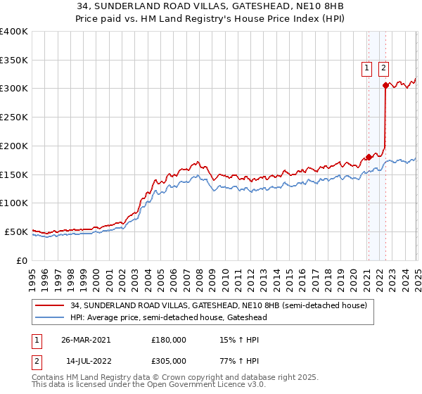 34, SUNDERLAND ROAD VILLAS, GATESHEAD, NE10 8HB: Price paid vs HM Land Registry's House Price Index