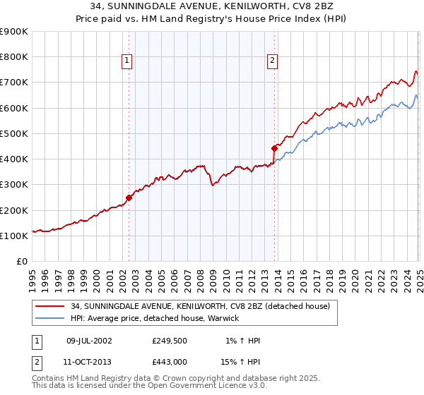 34, SUNNINGDALE AVENUE, KENILWORTH, CV8 2BZ: Price paid vs HM Land Registry's House Price Index