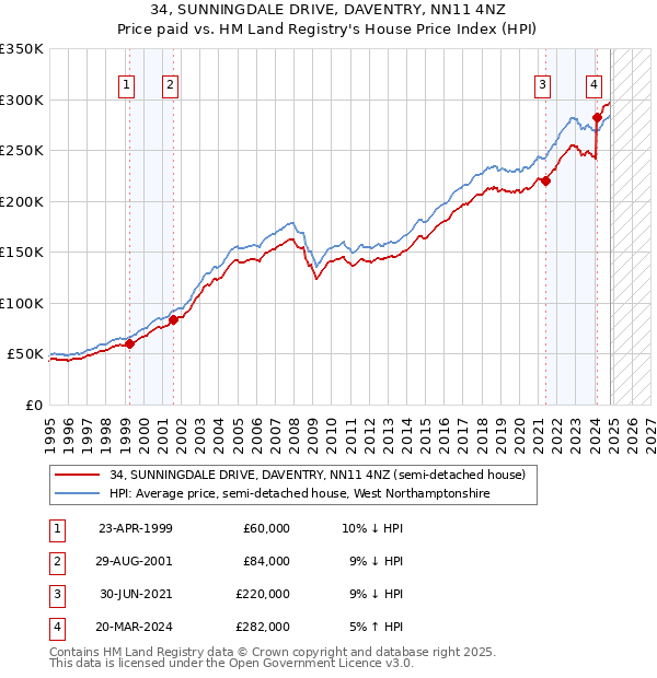 34, SUNNINGDALE DRIVE, DAVENTRY, NN11 4NZ: Price paid vs HM Land Registry's House Price Index