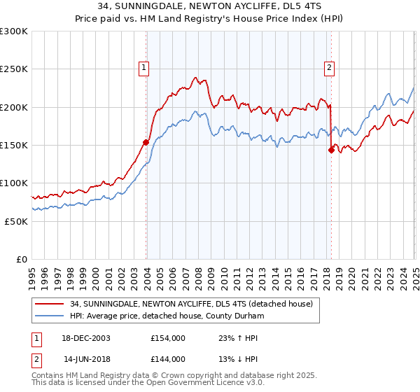 34, SUNNINGDALE, NEWTON AYCLIFFE, DL5 4TS: Price paid vs HM Land Registry's House Price Index