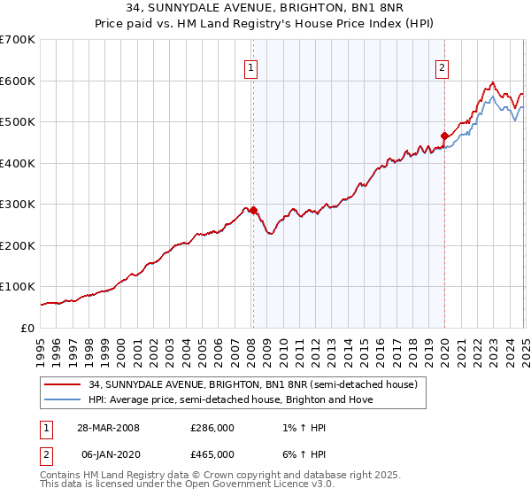 34, SUNNYDALE AVENUE, BRIGHTON, BN1 8NR: Price paid vs HM Land Registry's House Price Index