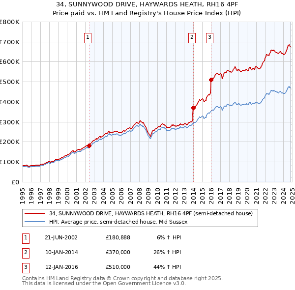 34, SUNNYWOOD DRIVE, HAYWARDS HEATH, RH16 4PF: Price paid vs HM Land Registry's House Price Index