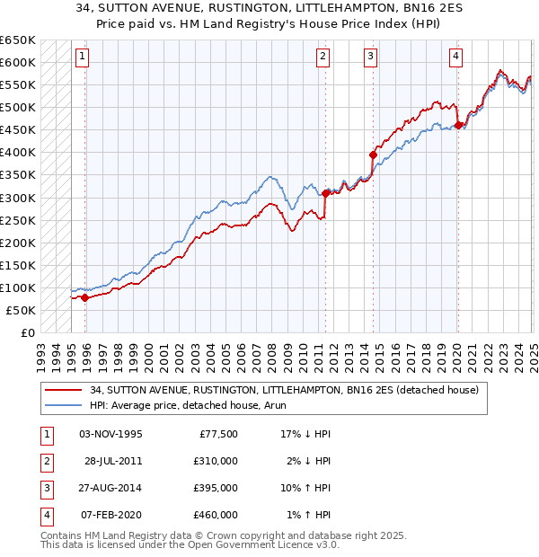 34, SUTTON AVENUE, RUSTINGTON, LITTLEHAMPTON, BN16 2ES: Price paid vs HM Land Registry's House Price Index