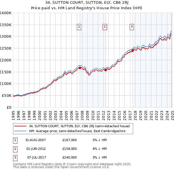 34, SUTTON COURT, SUTTON, ELY, CB6 2RJ: Price paid vs HM Land Registry's House Price Index