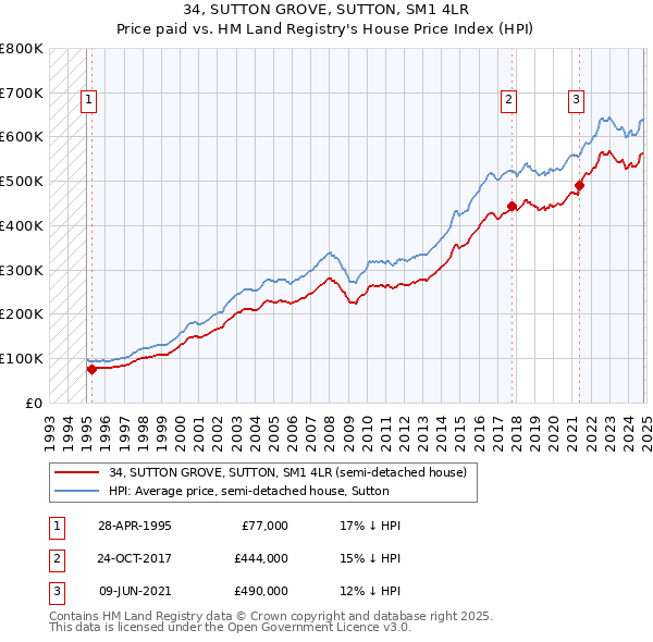 34, SUTTON GROVE, SUTTON, SM1 4LR: Price paid vs HM Land Registry's House Price Index