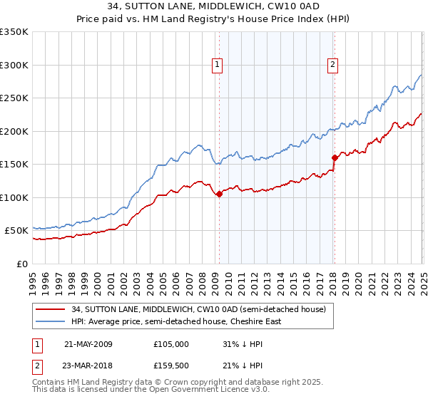 34, SUTTON LANE, MIDDLEWICH, CW10 0AD: Price paid vs HM Land Registry's House Price Index