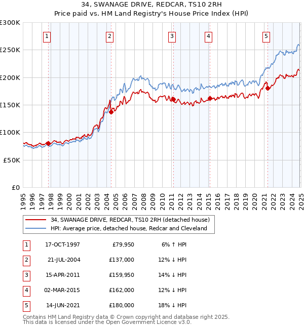 34, SWANAGE DRIVE, REDCAR, TS10 2RH: Price paid vs HM Land Registry's House Price Index