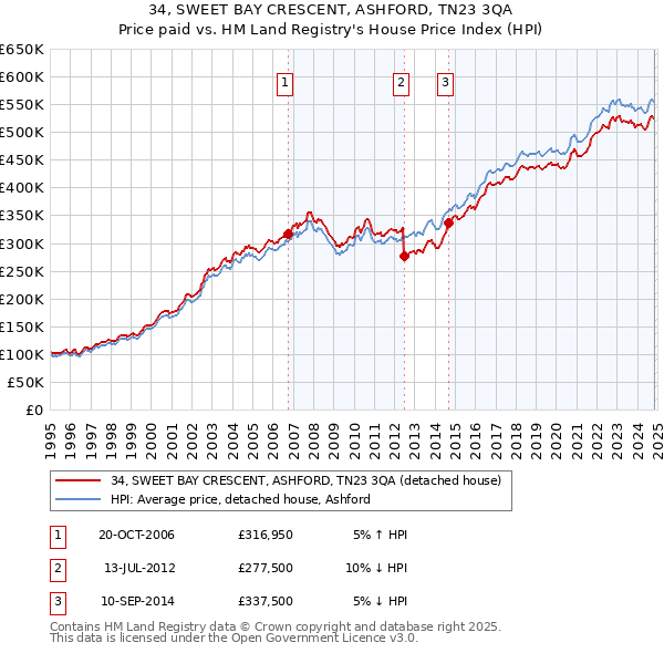 34, SWEET BAY CRESCENT, ASHFORD, TN23 3QA: Price paid vs HM Land Registry's House Price Index