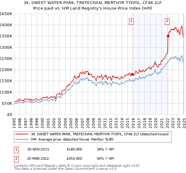 34, SWEET WATER PARK, TREFECHAN, MERTHYR TYDFIL, CF48 2LF: Price paid vs HM Land Registry's House Price Index