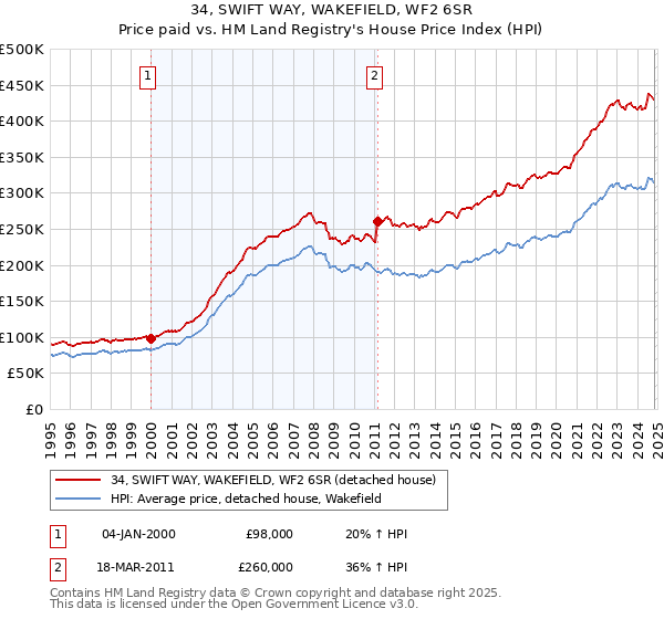 34, SWIFT WAY, WAKEFIELD, WF2 6SR: Price paid vs HM Land Registry's House Price Index