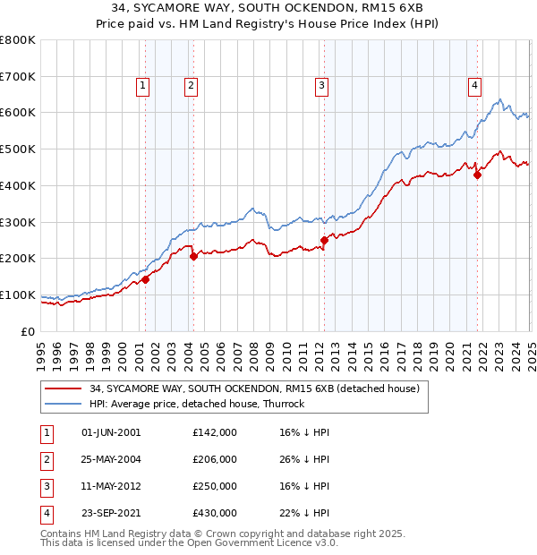 34, SYCAMORE WAY, SOUTH OCKENDON, RM15 6XB: Price paid vs HM Land Registry's House Price Index