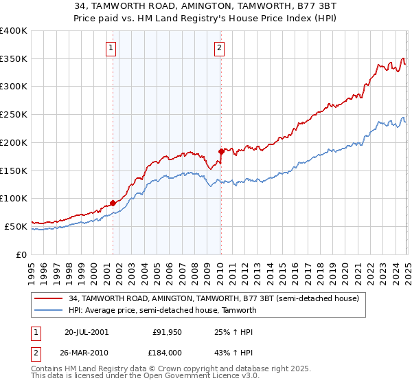 34, TAMWORTH ROAD, AMINGTON, TAMWORTH, B77 3BT: Price paid vs HM Land Registry's House Price Index