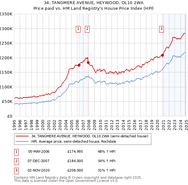 34, TANGMERE AVENUE, HEYWOOD, OL10 2WA: Price paid vs HM Land Registry's House Price Index