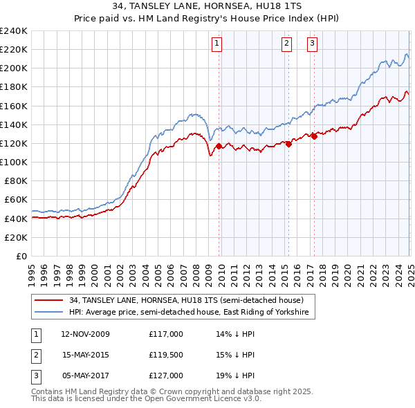 34, TANSLEY LANE, HORNSEA, HU18 1TS: Price paid vs HM Land Registry's House Price Index