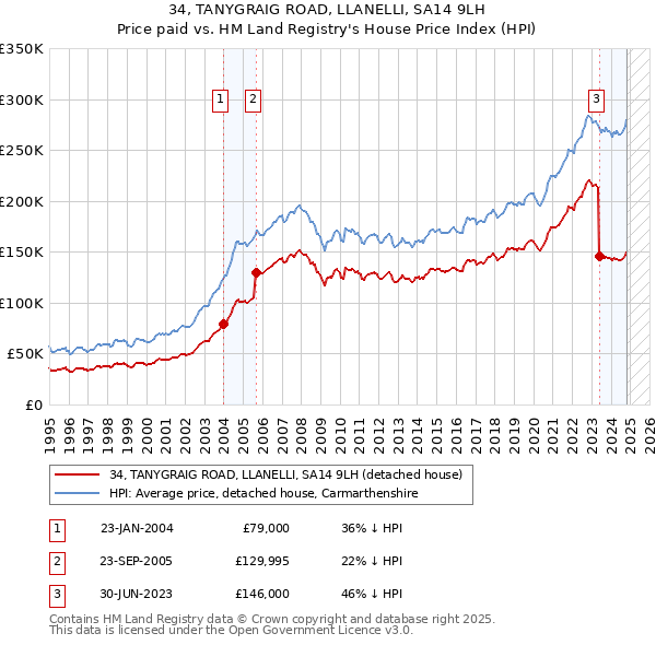 34, TANYGRAIG ROAD, LLANELLI, SA14 9LH: Price paid vs HM Land Registry's House Price Index