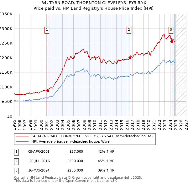 34, TARN ROAD, THORNTON-CLEVELEYS, FY5 5AX: Price paid vs HM Land Registry's House Price Index