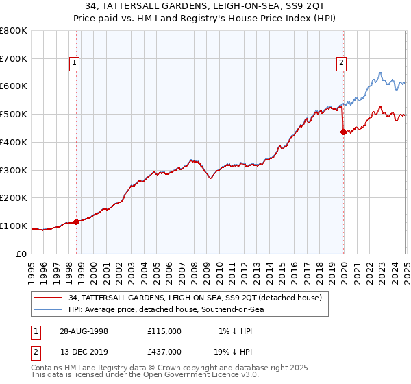 34, TATTERSALL GARDENS, LEIGH-ON-SEA, SS9 2QT: Price paid vs HM Land Registry's House Price Index