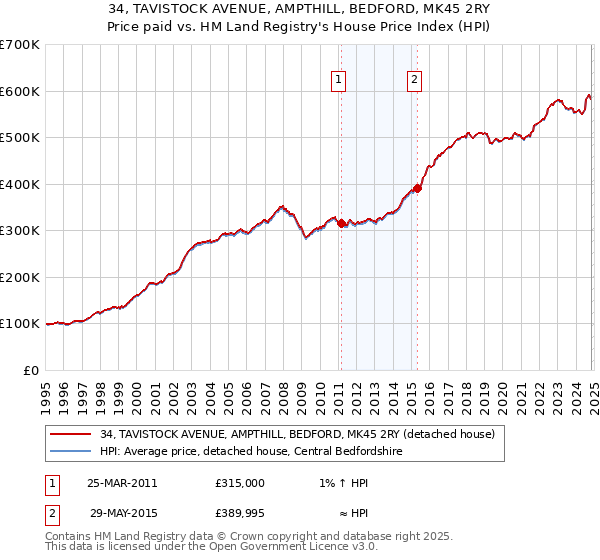 34, TAVISTOCK AVENUE, AMPTHILL, BEDFORD, MK45 2RY: Price paid vs HM Land Registry's House Price Index