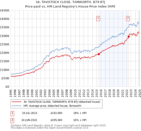 34, TAVISTOCK CLOSE, TAMWORTH, B79 8TJ: Price paid vs HM Land Registry's House Price Index