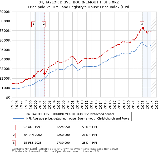 34, TAYLOR DRIVE, BOURNEMOUTH, BH8 0PZ: Price paid vs HM Land Registry's House Price Index