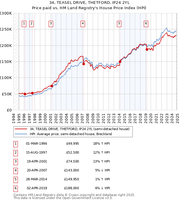 34, TEASEL DRIVE, THETFORD, IP24 2YL: Price paid vs HM Land Registry's House Price Index