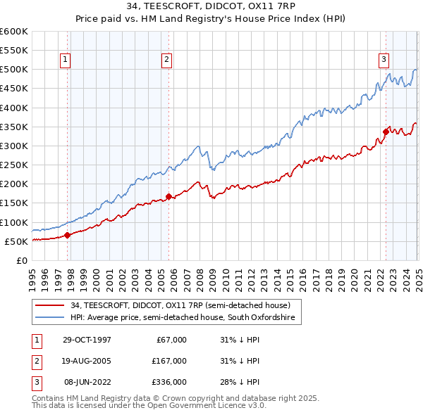 34, TEESCROFT, DIDCOT, OX11 7RP: Price paid vs HM Land Registry's House Price Index