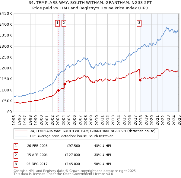 34, TEMPLARS WAY, SOUTH WITHAM, GRANTHAM, NG33 5PT: Price paid vs HM Land Registry's House Price Index