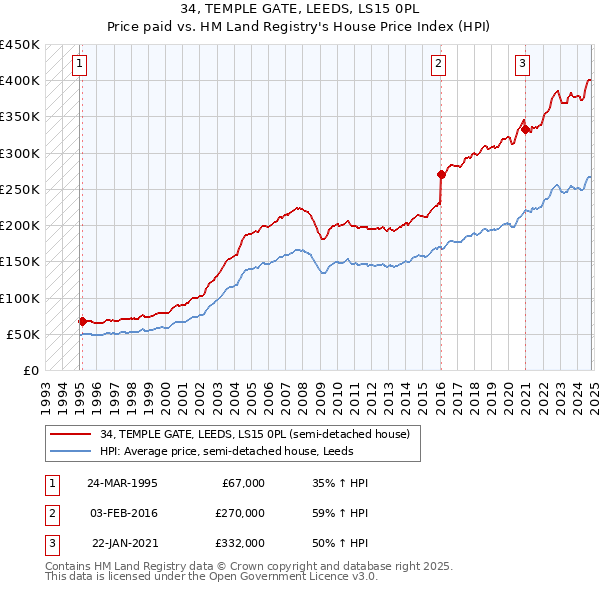 34, TEMPLE GATE, LEEDS, LS15 0PL: Price paid vs HM Land Registry's House Price Index