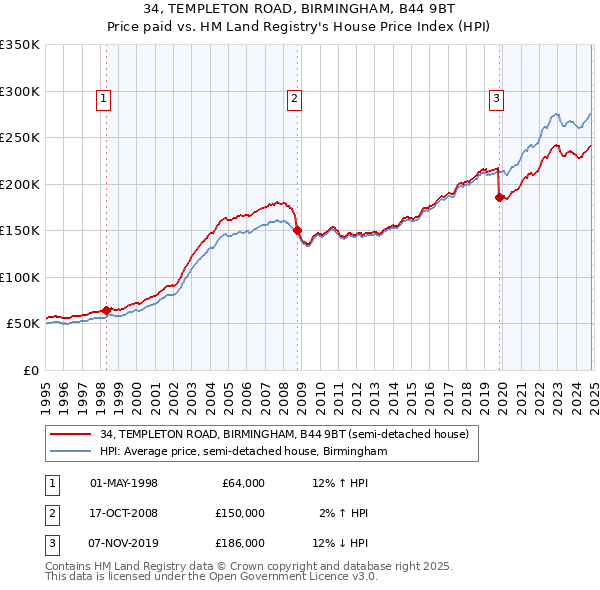 34, TEMPLETON ROAD, BIRMINGHAM, B44 9BT: Price paid vs HM Land Registry's House Price Index