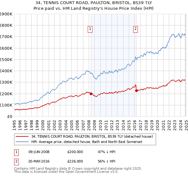 34, TENNIS COURT ROAD, PAULTON, BRISTOL, BS39 7LY: Price paid vs HM Land Registry's House Price Index